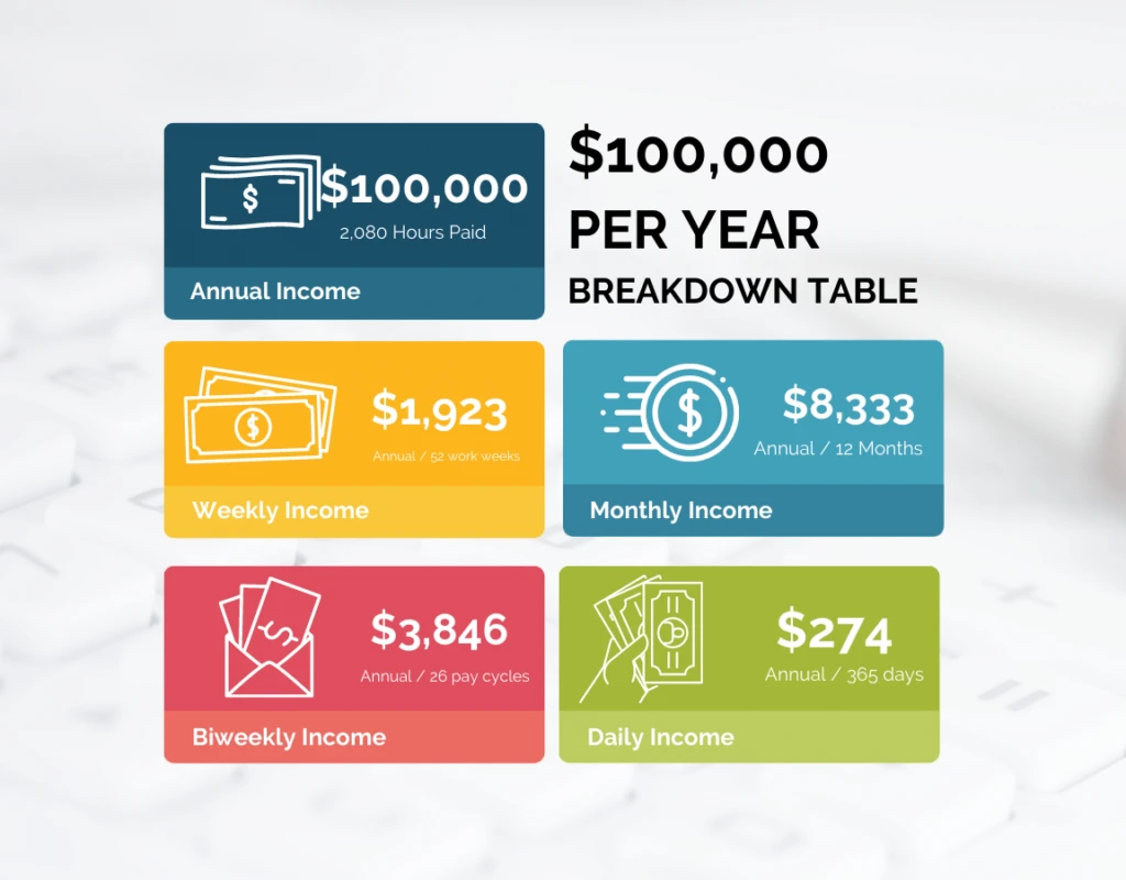 $100000 a Year is How Much an Hour? 1 100000 salary to hourly