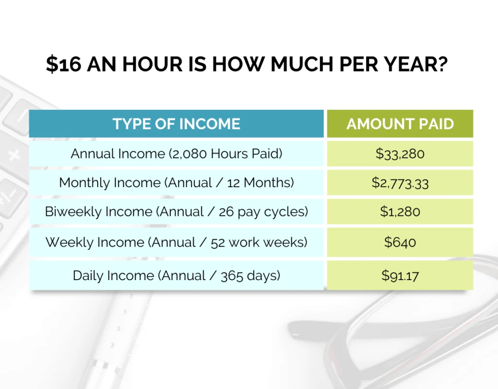 $16 an hour salary