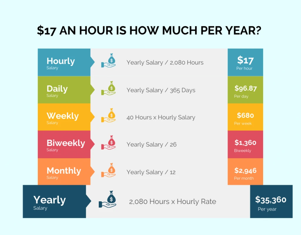 17 dollars an hour annually