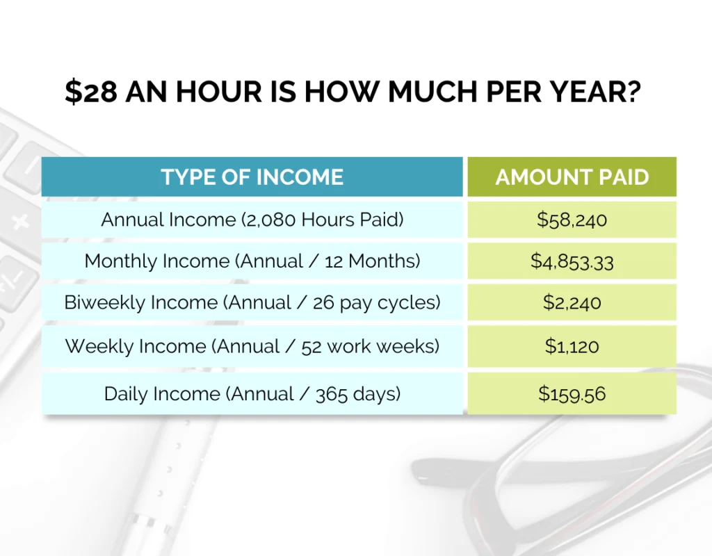 $28 an hour salary