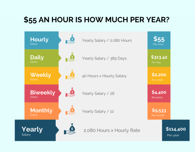 $55 an Hour is How Much a Year? | How To FIRE