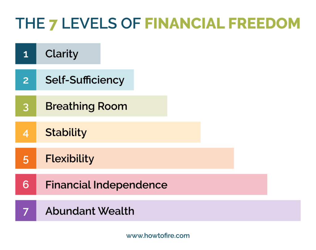 The 7 Levels of Financial Freedom Infographic