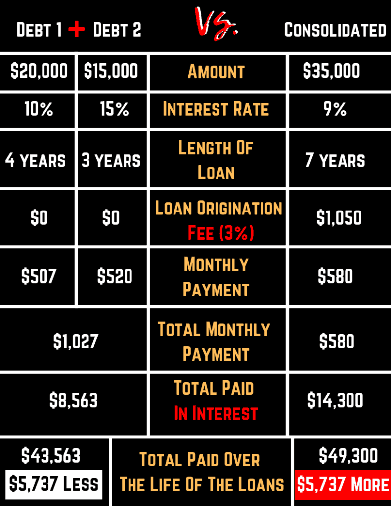 Debt Consolidation Example
