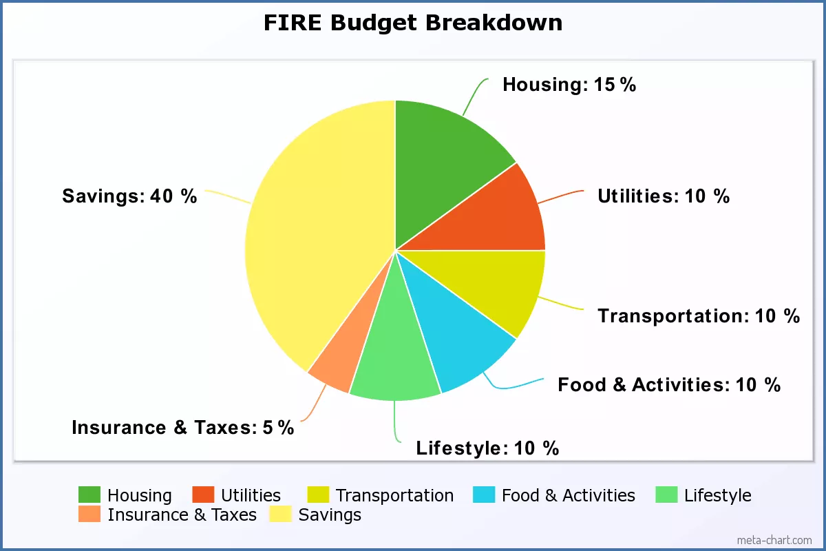 Fire Budget Breakdown