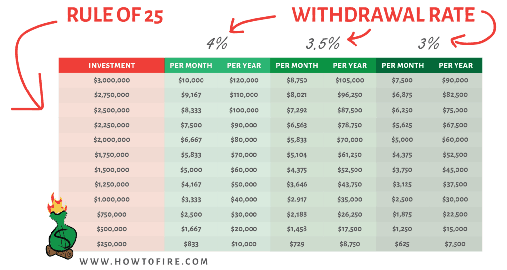 How to FI: Reaching Financial Independence 5 FIRE Movement Rule of 25 and 4% Rule