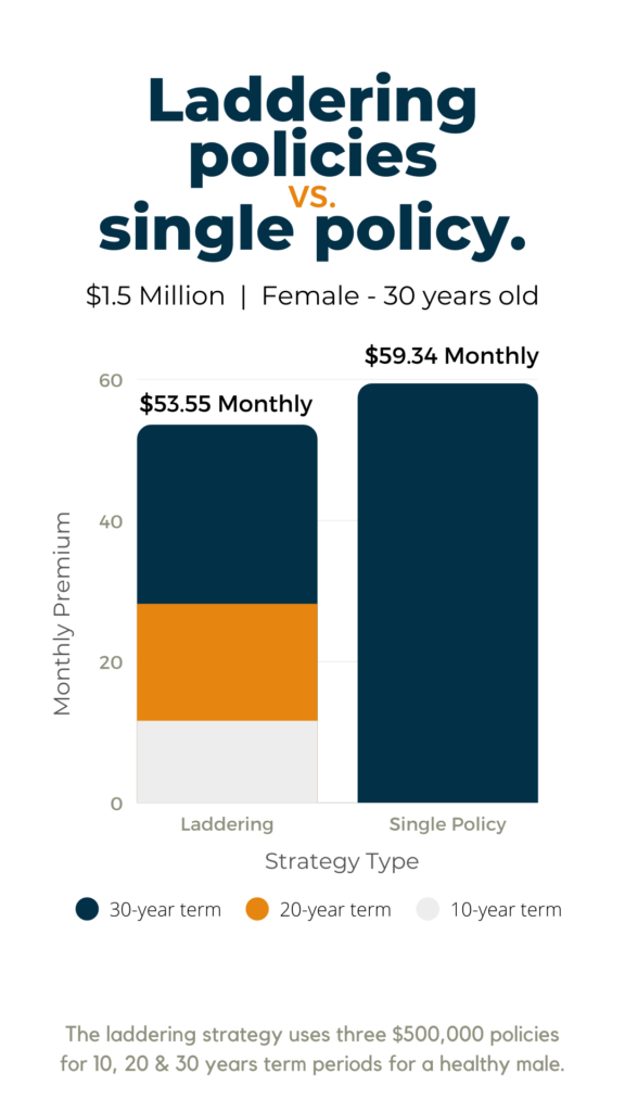 What Is a Term Life Insurance Ladder Strategy and Should You Use It? 6 Female 30 yrs Single vs. Ladder