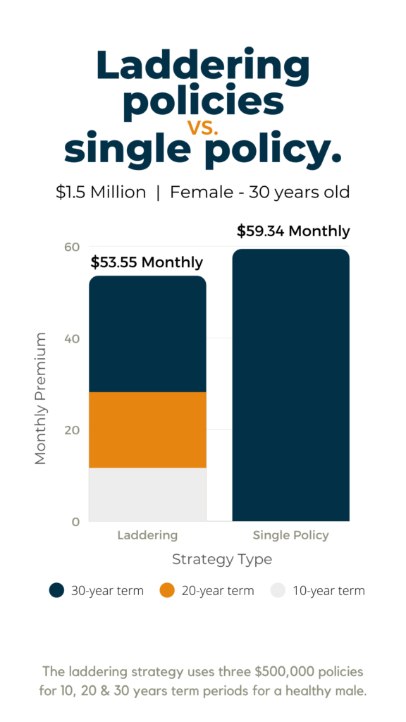 Female 30 yrs Single vs. Ladder