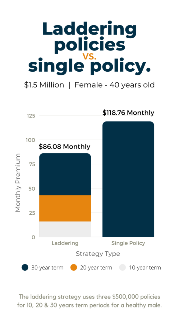 What Is a Term Life Insurance Ladder Strategy and Should You Use It? 7 Female 40 yrs Single vs. Ladder
