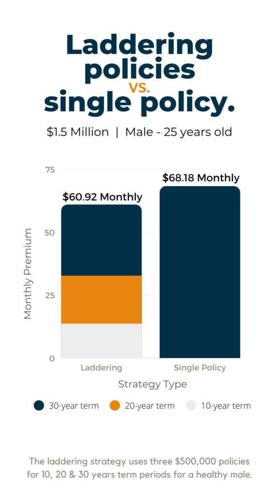 What Is a Term Life Insurance Ladder Strategy and Should You Use It? 2 Male 25 yrs Single vs. Ladder