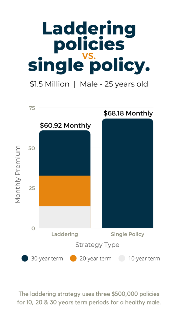 Male 25 yrs Single vs. Ladder