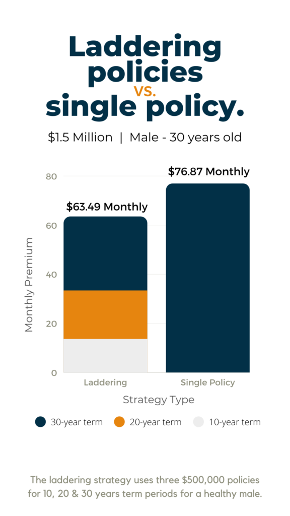 What Is a Term Life Insurance Ladder Strategy and Should You Use It? 9 Male 30 yrs Single vs. Ladder 1