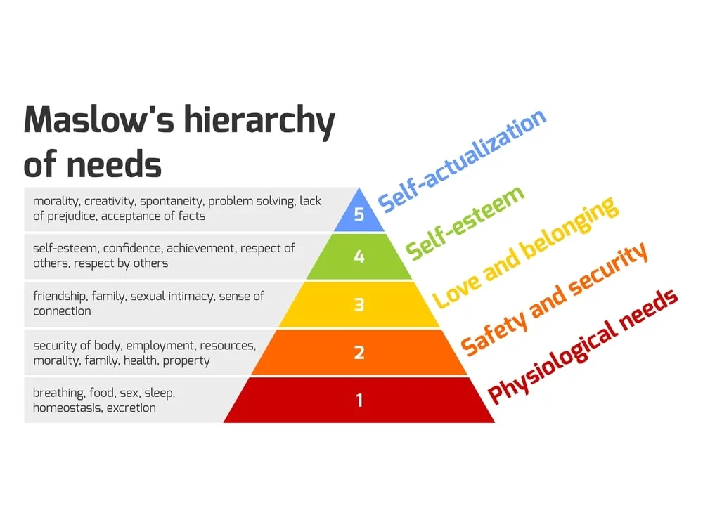 Maslow's Hierarchy of Needs Diagram