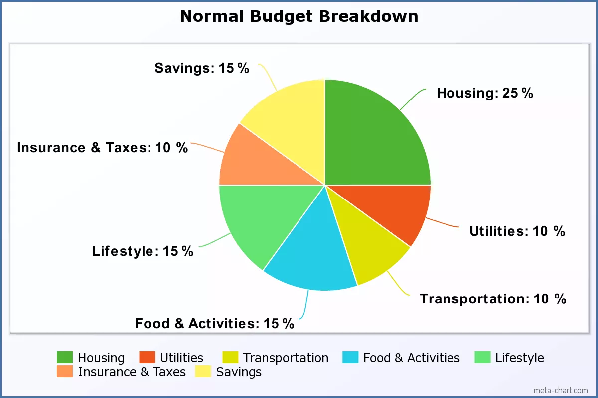 Chapter 6: Budgeting 1 Normal Budget Breakdown
