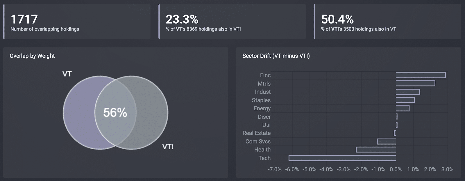 VTI vs VT