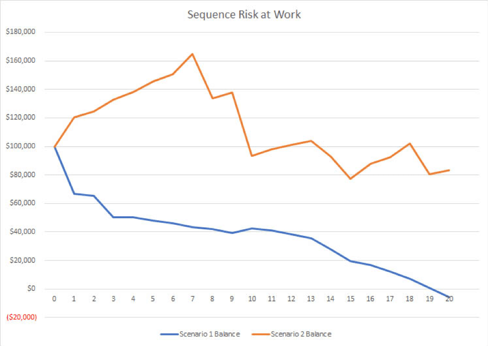 Sequence Risk at Work