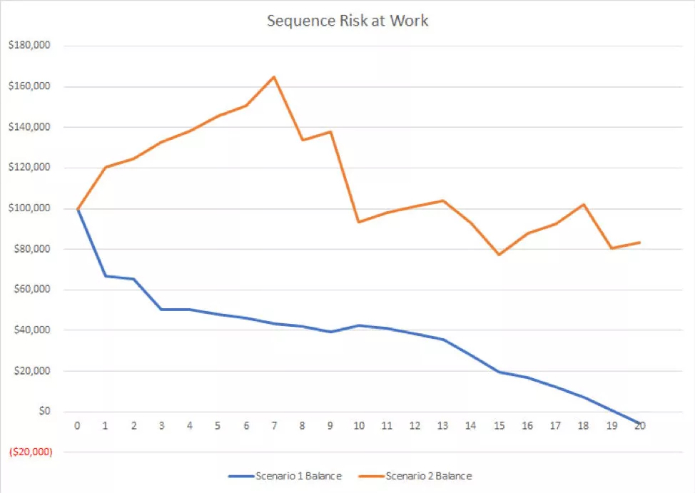 Sequence Risk at Work