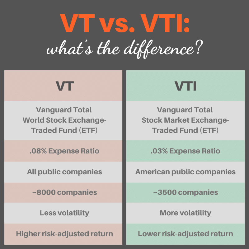 VT vs VTI Comparison