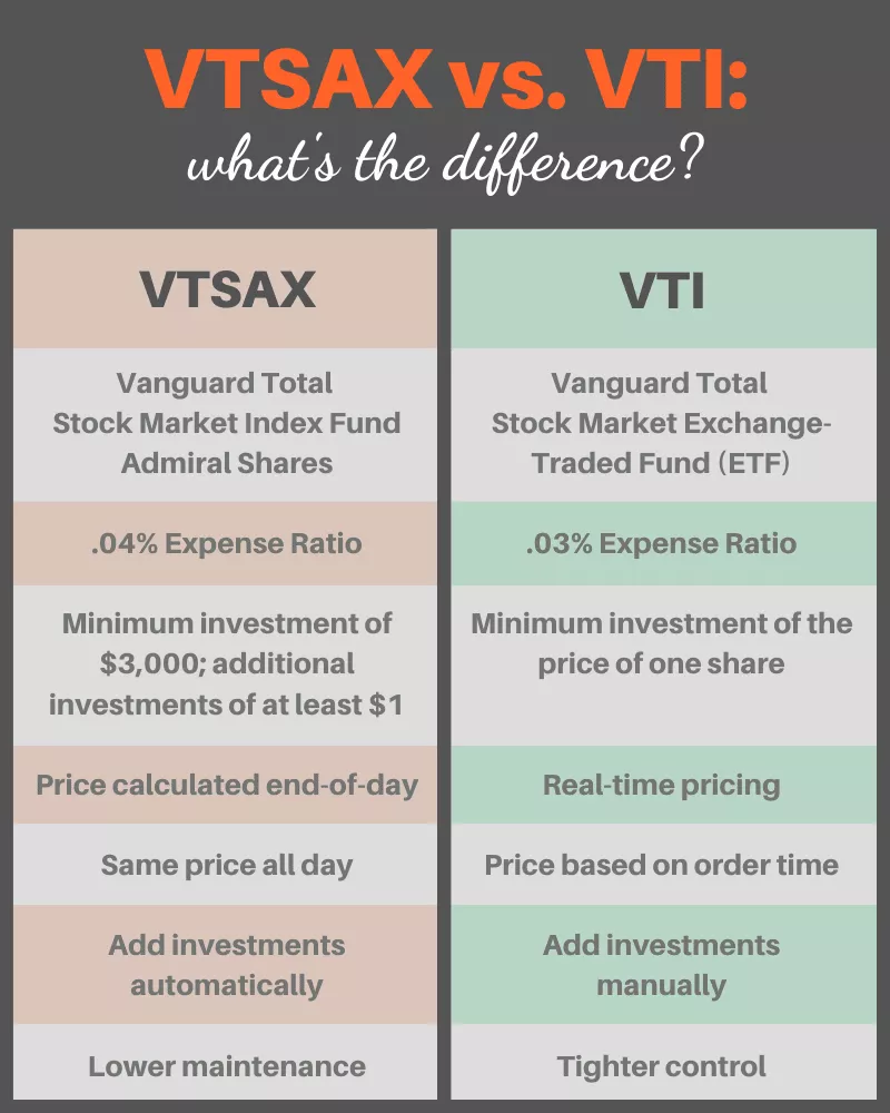 VTSAX vs VTI Infographic